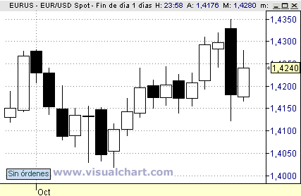 Euro/Dólar